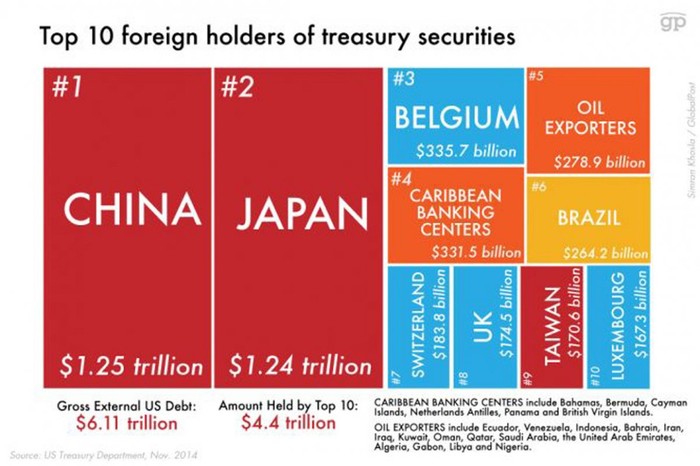 10 chủ nợ nước ngoài lớn nhất của Mỹ.