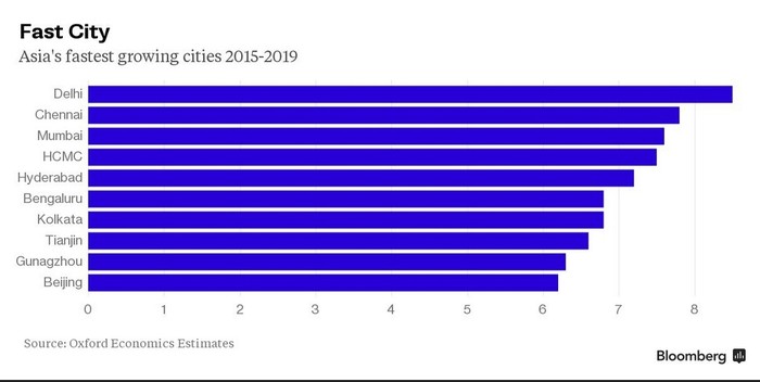 Danh sách top 10 thành phố phát triển nhanh nhất ở châu Á trong năm 2015-2019 theo dự báo của Oxford Economics.