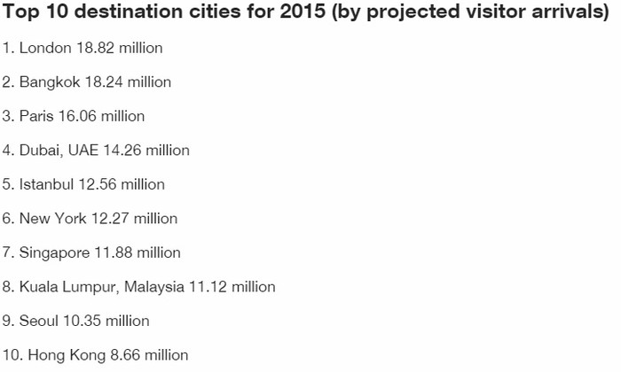 Top 10 thành phố dự kiến sẽ thu hút nhiều khách du lịch nhất năm 2015.