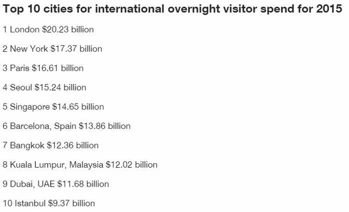 Top 10 thành phố khách du lịch nước ngoài qua đêm sẽ chi tiêu nhiều nhất trong năm 2015.