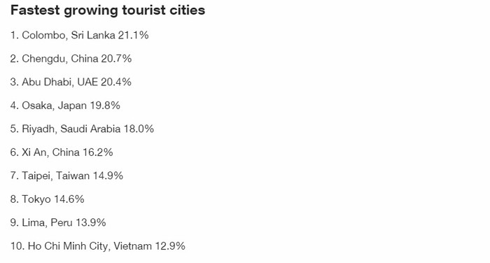 Top 10 thành phố du lịch phát triển nhanh nhất thế giới.