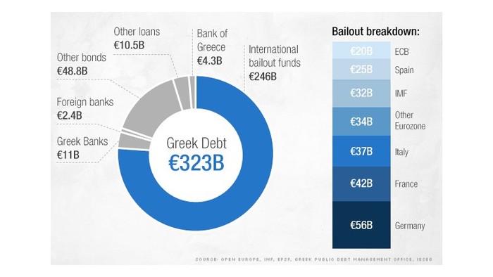 Các chủ nợ chính của Hy Lạp phần lớn là các tổ chức tài chính quốc tế và các chính phủ châu Âu như: ECB, Tây Ban Nha, IMF, Ý, Pháp, Đức.