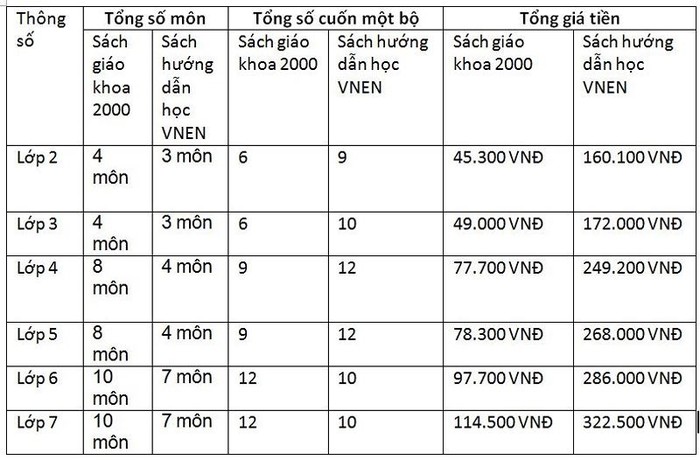 Bảng so sánh sách giáo khoa năm 2000 với sách VNEN (Ảnh: giaoduc.net.vn)