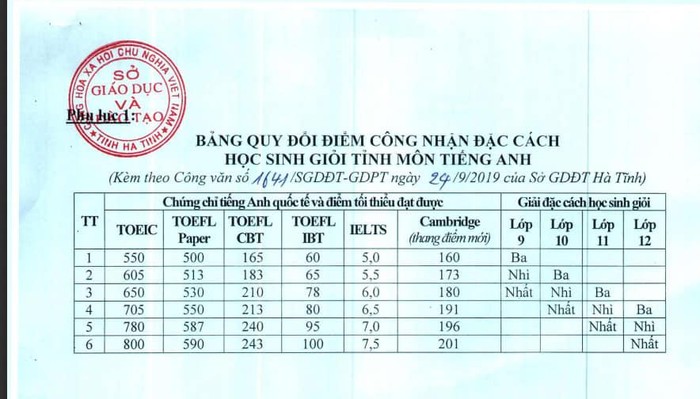 Bảng quy đổi điểm công nhận đặc cách học sinh giỏi tỉnh môn tiếng Anh ở Hà Tĩnh (Ảnh chụp từ màn hình website: hatinh.edu.vn)