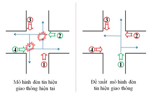 Mô hình đèn tín hiệu giao thông hiện tại tạo ra hai điểm xung đột giữa hướng 2 đi thẳng với hướng 4 rẽ trái; hướng 4 đi thẳng với hướng 2 rẽ trái.