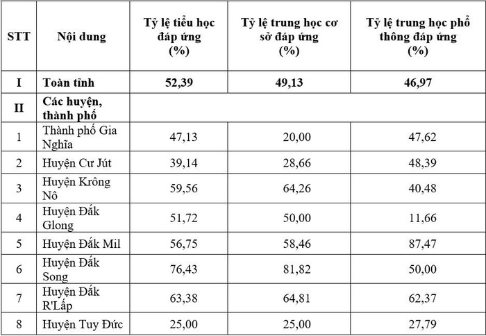 Tỉ lệ (%) trang thiết bị đáp ứng phục vụ chương trình giáo dục phổ thông 2018 của các huyện, thành phố và toàn tỉnh Đắk Nông hiện nay còn rất thấp (Theo thống kê từ Sở Giáo dục và Đào tạo tỉnh Đắk Nông).