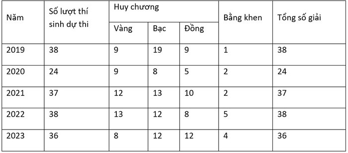 Bảng kết quả thi Olympic khu vực và quốc tế từ năm 2019 đến năm 2023 của các đội tuyển quốc gia Việt Nam.