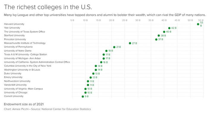 Bảng xếp hạng các trường đại học giàu nhất Hoa Kỳ dựa trên dữ liệu tài trợ đối với năm tài chính 2021 (Nguồn: CBS News)