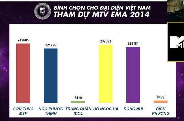 Theo kết quả được cập sáng ngay sáng hôm nay, Sơn Tùng M-TP đang tạm thời dẫn đầu với 242.685 lượt bình chọn.