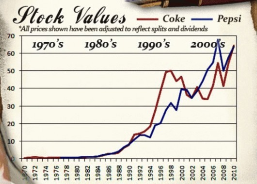 Dưới đây là biểu đồ giá trị cổ phiếu của hai thương hiệu qua nhiều năm. Cuộc “đột nhập” thành công của Pepsi vào ngành kinh doanh đồ ăn vặt thông qua Frito Lay đã giúp hãng này rõ rệt, đặc biệt là trong thập kỉ trước. Trong khi đó, Coke vẫn bám chặt lấy ngành đồ uống: