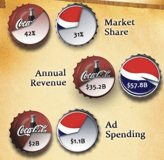Coke dẫn trước Pepsi khá nhiều trong thị phần trên thị trường cola, nhưng Pepsi thu được nhiều tiền hơn nhờ kinh doanh đa ngành: