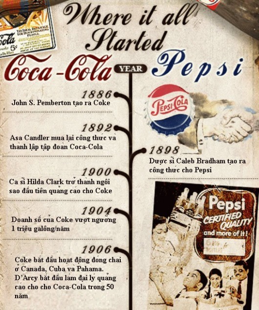 Coca-Cola đã bán được cả triệu galông mỗi năm vào thời điểm Pepsi xuất hiện: