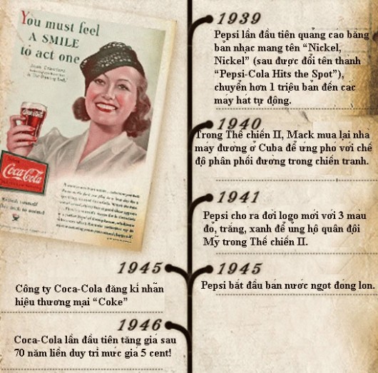 Trong Thế chiến II, Pepsi bắt đầu thúc đẩy quảng cáo và bán đồ uống trong lon.