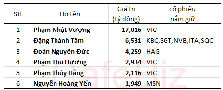 6 người giàu nhất TTCK Việt Nam tính tới ngày 23/12 (Số cổ phiếu VPL mà các doanh nhân nắm giữ đã được quy đổi thành VIC theo tỷ lệ hoán đổi)