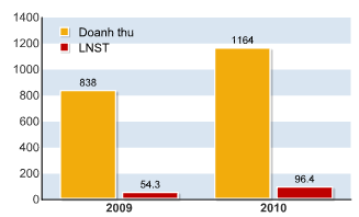 Kết quả kinh doanh 2009-2010 của Bíanfishco