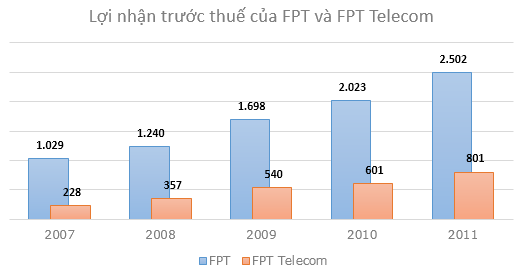 Lợi nhuận trước thuế của FPT và FPT Telecom