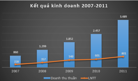 Kết quả kinh doanh của FPT Telecom giai đoạn 2007-2011