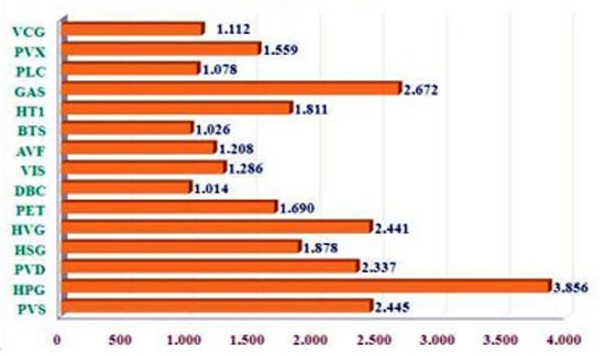 Thống kê nợ ngắn hạn của các DN tính đến 30/6/2012
