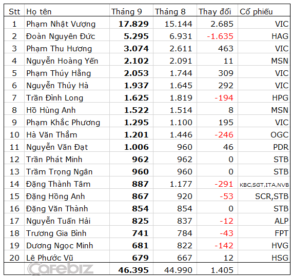 Top 20 người giàu nhất thị trường chứng khoán Việt Nam đến cuối tháng 9/2012 (đơn vị: tỷ đồng)