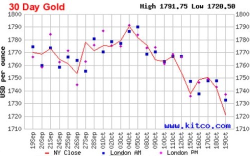 Diễn biến giá vàng thế giới trong 30 ngày qua dựa trên giá đóng cửa của vàng giao ngay tại New York - Nguồn: Kitco