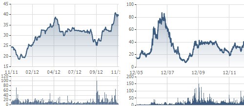 Biến động giá cổ phiếu KDC trong 1 năm (bên trái) và từ khi lên sàn (bên phải), (giá đã được điều chỉnh kỹ thuật).