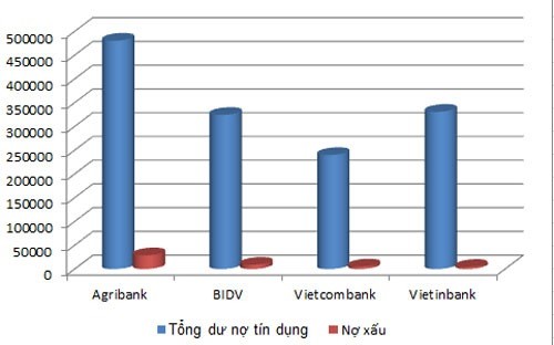 Biểu đồ tổng dư nợ tín dụng và nợ xấu của 4 ngân hàng Agribank, BIDV, Vietcombank và Vietinbank tính đến hết năm 2012.