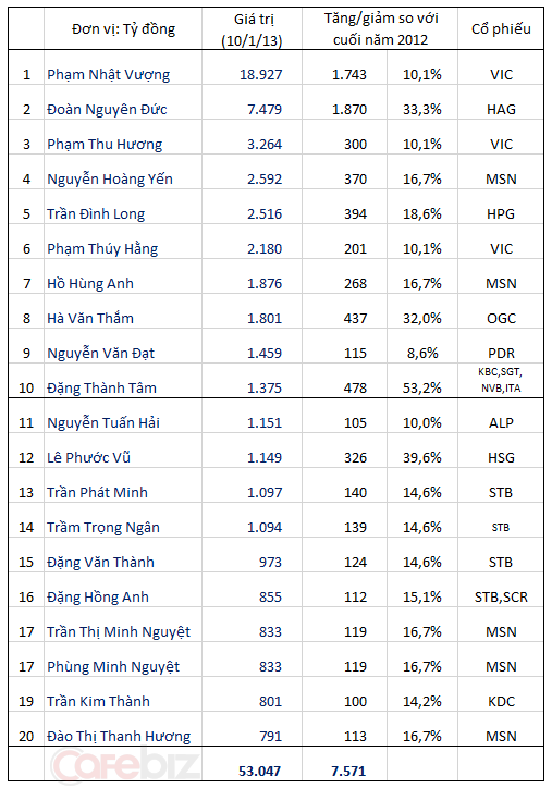 20 người giàu nhất TTCK Việt Nam tính đến ngày 31/1/2013