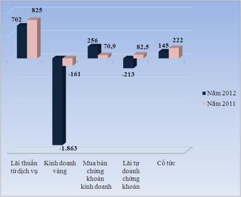 Chi tiết các khoản doanh thu của Ngân hàng ACB trong năm 2012. Đơn vị tính: triệu đồng.