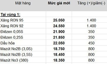 Giá bán lẻ xăng dầu của Petrolimex kể từ 20h ngày 28/3/2013