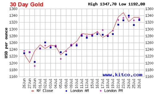 Diễn biến giá đóng cửa của vàng giao ngay trong 1 tháng qua tại New York - Nguồn: Kitco.