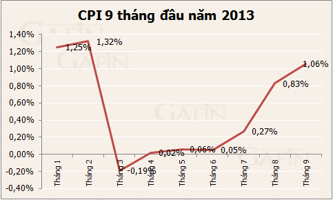 Diễn biến CPI 9 tháng đầu năm - Nguồn: Tổng cục Thống kê.