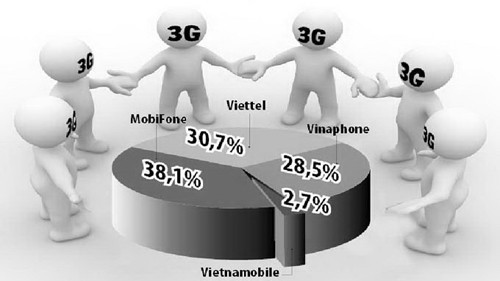 Thị phần 3G của các nhà mạng tại Việt Nam.