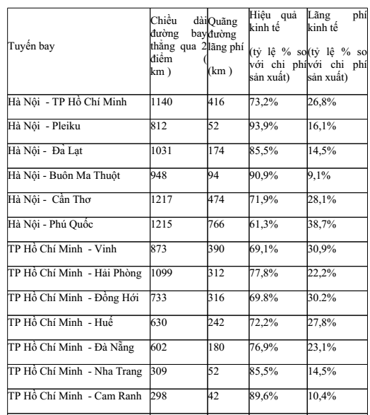 Bảng hiệu kinh tế đường bay nội địa tại Việt Nam theo &quot;Phương pháp Trần Đình Bá&quot; cho thấy hiệu quả bình quân trên tất cả các đường bay ở Việt Nam chỉ đạt 75,6 %, thiệt hại kinh tế 24,4 % (tỷ lệ lãng phí gần 1/4).