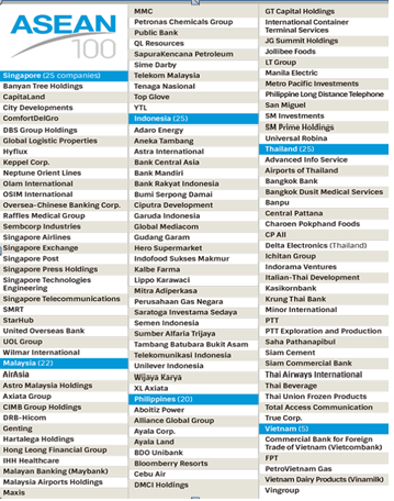 TOP 100 công ty giá trị nhất ASEAN trong đó có Vinamilk.