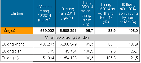 Lượng khách quốc tế đến Việt Nam 10 tháng trong năm 2014 theo tổng hợp của Tổng Cục thống kê.