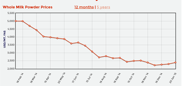 Hiện nay, giá sữa bột trên thị trường thế giới đang lao dốc. Theo thống kê của Global Dary trade (Tổ chức Thương mại sữa toàn cầu) giá sữa thế giới từ mức 5.000 USD/tấn đầu năm 2014 nay xuống dưới 2.500 USD/tấn.