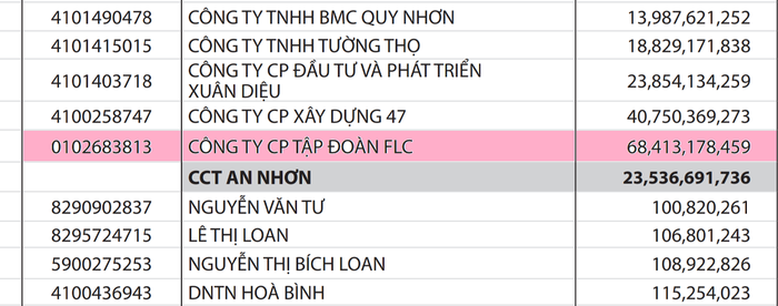 Số tiền thuế Tập đoàn FLC nợ Cục thuế tỉnh Bình Định là 68,4 tỷ đồng. Ảnh: AP