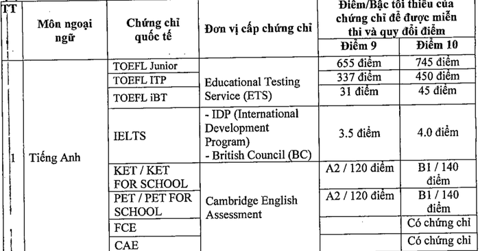 Bảng quy đổi điểm thi môn Ngoại ngữ của ngành giáo dục Đà Nẵng. Ảnh: TT