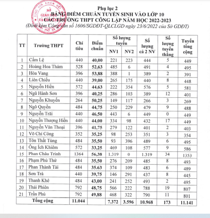 Điểm chuẩn của 21 trường trung học phổ thông trên địa bàn Đà Nẵng: Ảnh: AN