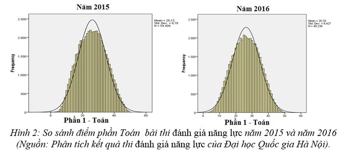 (Nguồn: Phân tích kết quả thi đánh giá năng lực của Đại học Quốc gia Hà Nội).