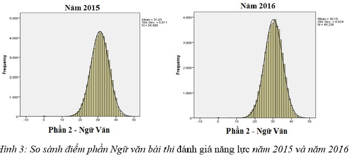 (Nguồn: Phân tích kết quả thi đánh giá năng lực của Đại học Quốc gia Hà Nội).