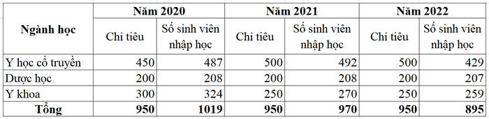 Số sinh viên nhập học của Học viện Y - Dược học cổ truyền Việt Nam theo thống kê tại đề án tuyển sinh năm 2021, năm 2022, năm 2023.