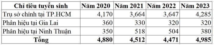 Tổng chỉ tiêu tuyển sinh của Trường Đại học Nông Lâm Thành phố Hồ Chí Minh theo đề án tuyển sinh năm 2020, 2021, 2022, 2023