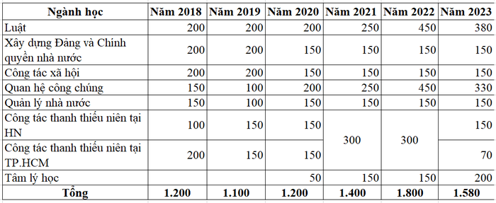 Chỉ tiêu tuyển sinh của Học viện Thanh thiếu niên Việt Nam theo đề án tuyển sinh 2020, 2021, 2022, 2023.