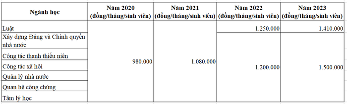 Học phí dự kiến đối với sinh viên chính quy của Học viện Thanh thiếu niên Việt Nam theo đề án tuyển sinh năm 2020, 2021, 2022, 2023.
