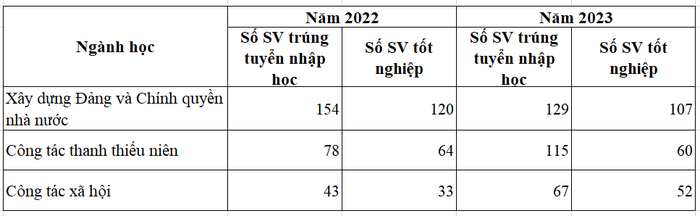 Số sinh viên tốt nghiệp của Học viện Thanh thiếu niên Việt Nam theo đề án tuyển sinh năm 2022, 2023.
