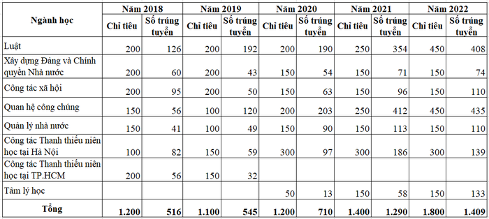 Số sinh viên trúng tuyển của Học viện Thanh thiếu niên Việt Nam theo đề án tuyển sinh năm 2020, 2021, 2022, 2023.