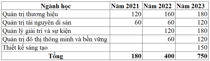 Chỉ tiêu tuyển sinh của Khoa Các khoa học liên ngành (Đại học Quốc gia Hà Nội) theo đề án tuyển sinh năm 2021, 2022, 2023.