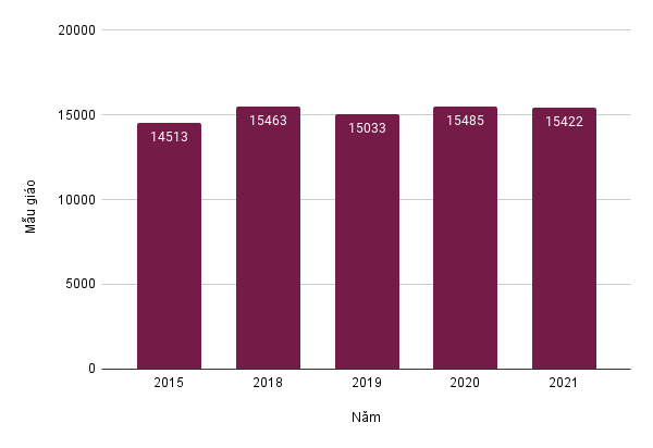 Số trường học mẫu giáo trong giai đoạn 2015-2021 (đơn vị:trường). Đồ họa:Trần Lý