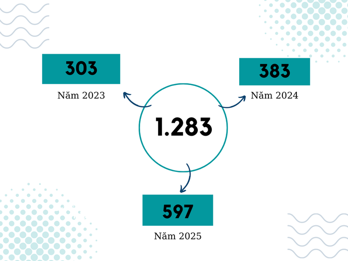 Số sinh viên là người Bắc Giang đang theo học tại một số trường sư phạm trong cả nước sẽ ra trường và bổ sung nguồn tuyển dụng giáo viên trong giai đoạn từ năm 2023 đến năm 2025